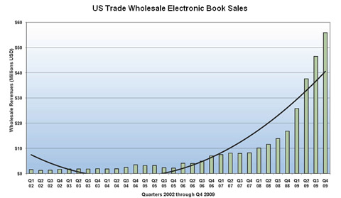 Gennaio da record per le vendite di ebook negli USA