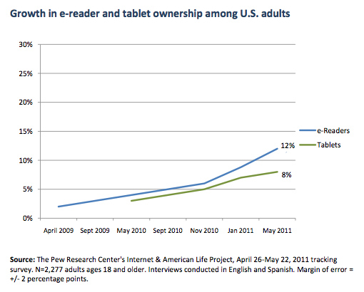 Ebook batte Tablet, negli USA