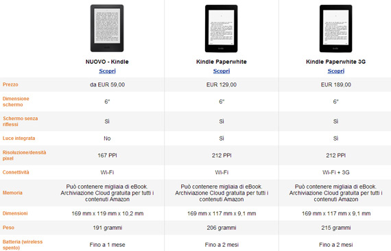 The comparison between the basic Kindle and Kindle PW