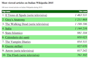 top10_pagine_wikipediaItalia